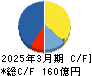 ホクト キャッシュフロー計算書 2025年3月期