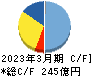 森永製菓 キャッシュフロー計算書 2023年3月期 森永製菓 キャッシュフロー計算書 2023年3月期