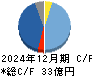 ＳＯＬＩＺＥ キャッシュフロー計算書 2024年12月期