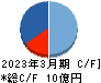 誠建設工業 キャッシュフロー計算書 2023年3月期