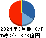エスリード キャッシュフロー計算書 2024年3月期 エスリード キャッシュフロー計算書 2024年3月期
