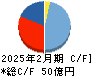リソー教育 キャッシュフロー計算書 2025年2月期