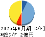 ＧＶＡ　ＴＥＣＨ キャッシュフロー計算書 2025年6月期