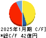 ミライアル キャッシュフロー計算書 2025年1月期
