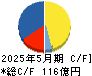 ダイト キャッシュフロー計算書 2025年5月期