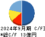倉元製作所 キャッシュフロー計算書 2024年9月期