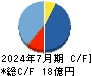 アクシージア キャッシュフロー計算書 2024年7月期