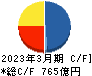 沖縄電力 キャッシュフロー計算書 2023年3月期