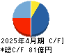 フリービット キャッシュフロー計算書 2025年4月期