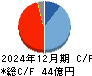 船場 キャッシュフロー計算書 2024年12月期