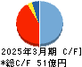 森組 キャッシュフロー計算書 2025年3月期 森組 キャッシュフロー計算書 2025年3月期