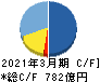 日本空港ビルデング キャッシュフロー計算書 2021年3月期