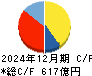 日本マクドナルドホールディングス キャッシュフロー計算書 2024年12月期