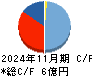 アスマーク キャッシュフロー計算書 2024年11月期