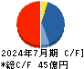 明豊エンタープライズ キャッシュフロー計算書 2024年7月期 明豊エンタープライズ キャッシュフロー計算書 2024年7月期