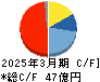 田岡化学工業 キャッシュフロー計算書 2025年3月期
