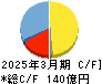 理想科学工業 キャッシュフロー計算書 2025年3月期