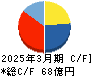 ミロク情報サービス キャッシュフロー計算書 2025年3月期