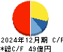 カンロ キャッシュフロー計算書 2024年12月期