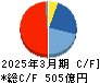 日産化学 キャッシュフロー計算書 2025年3月期