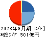 東急建設 キャッシュフロー計算書 2023年9月期