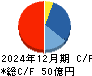 サンセイランディック キャッシュフロー計算書 2024年12月期