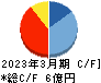 アビックス キャッシュフロー計算書 2023年3月期 アビックス キャッシュフロー計算書 2023年3月期