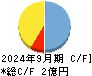 ポーターズ キャッシュフロー計算書 2024年9月期