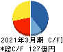 CKサンエツ キャッシュフロー計算書 2021年3月期 CKサンエツ キャッシュフロー計算書 2021年3月期