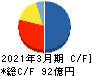 ルネサンス キャッシュフロー計算書 2021年3月期