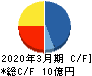 燦キャピタルマネージメント キャッシュフロー計算書 2020年3月期 燦キャピタルマネージメント キャッシュフロー計算書 2020年3月期