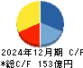 ＪＣＲファーマ キャッシュフロー計算書 2024年12月期