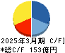 JCRファーマ キャッシュフロー計算書 2025年3月期 JCRファーマ キャッシュフロー計算書 2025年3月期