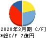 ヤマザキ キャッシュフロー計算書 2020年3月期