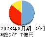 ペルセウスプロテオミクス キャッシュフロー計算書 2023年3月期 ペルセウスプロテオミクス キャッシュフロー計算書 2023年3月期