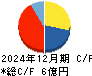 トレードワークス キャッシュフロー計算書 2024年12月期