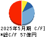 ＴＡＫＡＲＡ　＆　ＣＯＭＰＡＮＹ キャッシュフロー計算書 2025年5月期