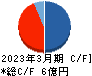 北浜キャピタルパートナーズ キャッシュフロー計算書 2023年3月期 北浜キャピタルパートナーズ キャッシュフロー計算書 2023年3月期