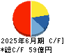 鈴木 キャッシュフロー計算書 2025年6月期