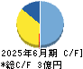 グリーンモンスター キャッシュフロー計算書 2025年6月期
