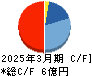 ネクストジェン キャッシュフロー計算書 2025年3月期