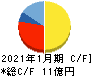 アマガサ キャッシュフロー計算書 2021年1月期