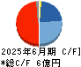 ＡＳＩＡＮ　ＳＴＡＲ キャッシュフロー計算書 2025年6月期