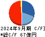 アンジェス キャッシュフロー計算書 2024年9月期