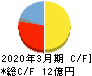 リプロセル キャッシュフロー計算書 2020年3月期