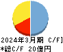 ＮｅｘＴｏｎｅ キャッシュフロー計算書 2024年3月期