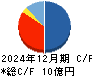 誠建設工業 キャッシュフロー計算書 2024年12月期