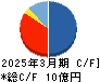 誠建設工業 キャッシュフロー計算書 2025年3月期
