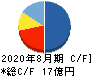 鉄人化計画 キャッシュフロー計算書 2020年8月期 鉄人化計画 キャッシュフロー計算書 2020年8月期