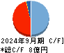 サイフューズ キャッシュフロー計算書 2024年9月期